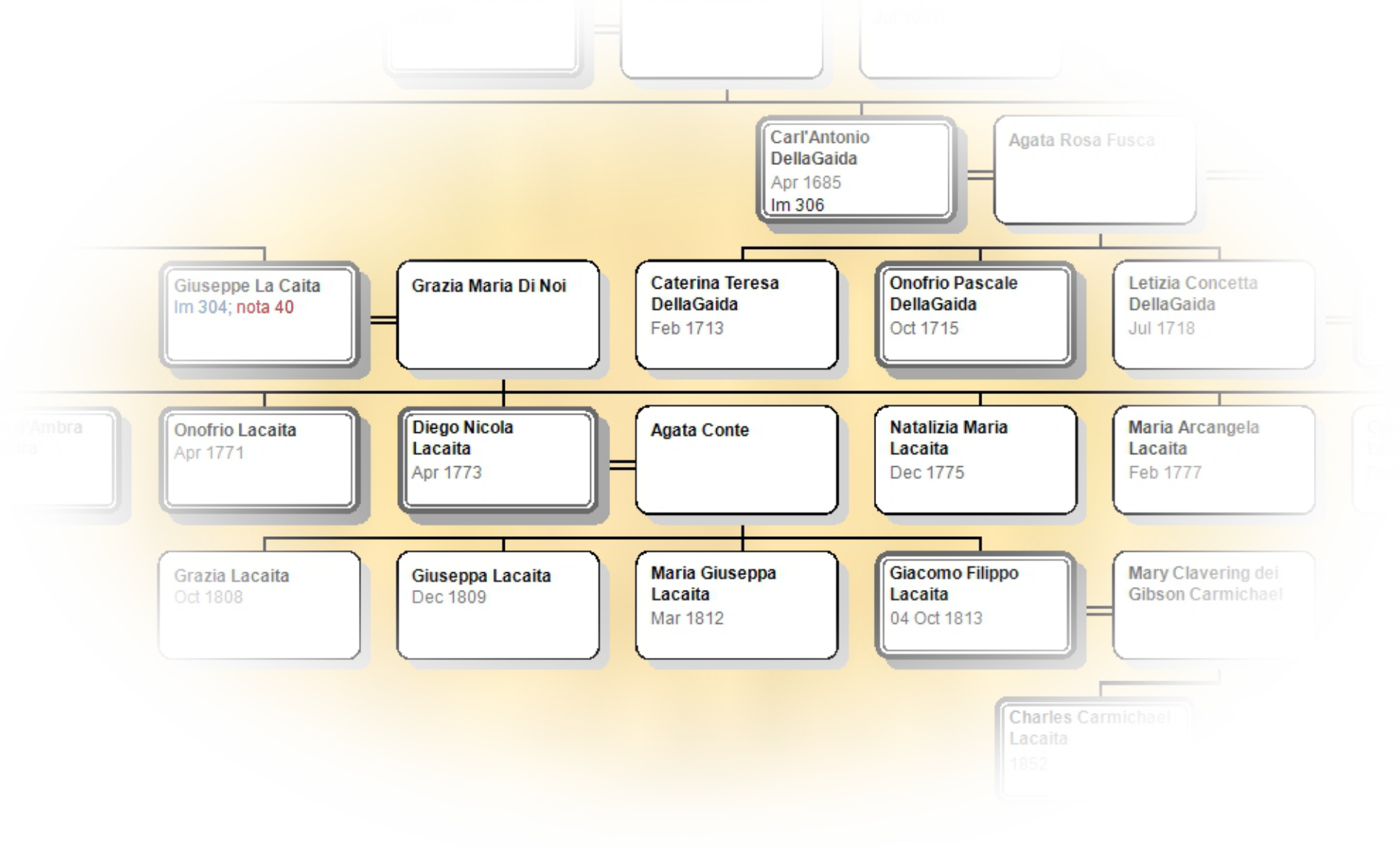 Posizione nella Tavola genealogica