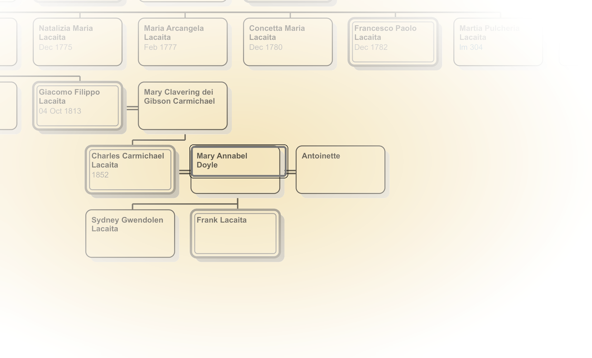 Posizione nella Tavola genealogica